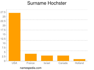 Surname Hochster