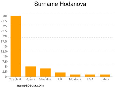 Surname Hodanova