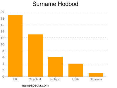 Surname Hodbod