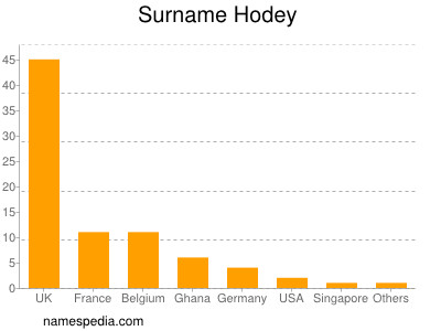 Surname Hodey
