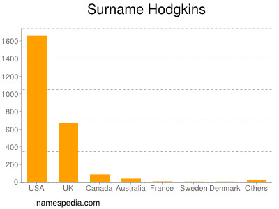 Surname Hodgkins
