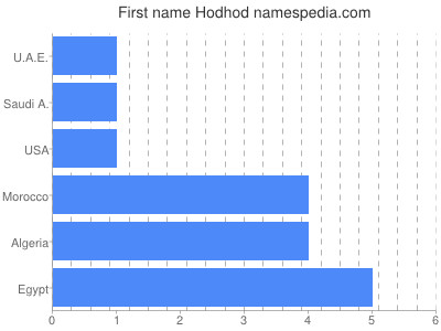 Given name Hodhod