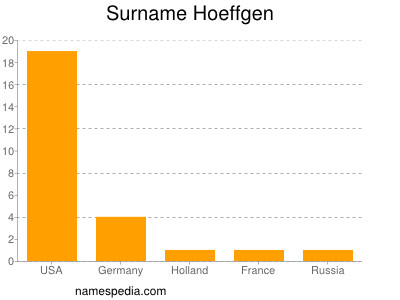 Surname Hoeffgen
