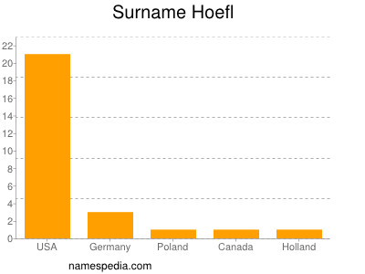 Surname Hoefl