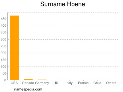 Surname Hoene