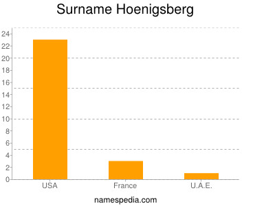 Surname Hoenigsberg