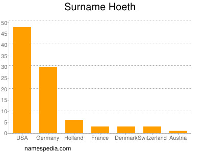 Surname Hoeth