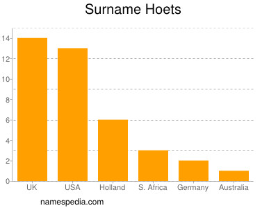 Surname Hoets