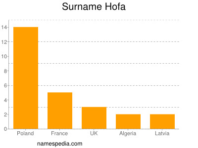 Surname Hofa
