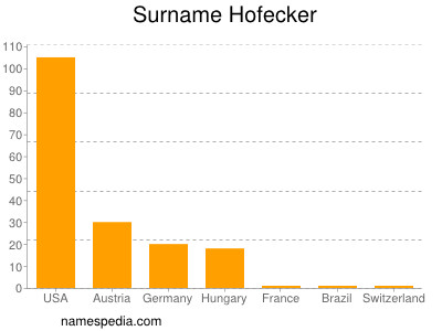 Surname Hofecker