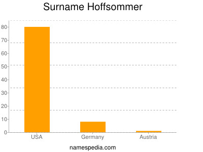 Surname Hoffsommer