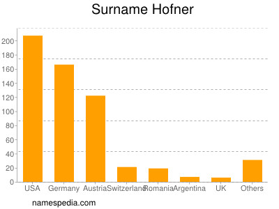 Surname Hofner