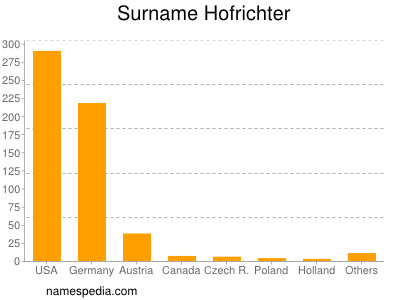 Surname Hofrichter