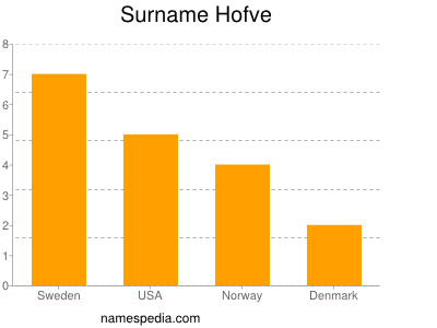Surname Hofve