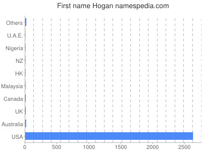 Given name Hogan