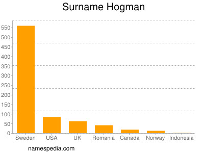 Surname Hogman