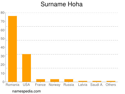 Surname Hoha
