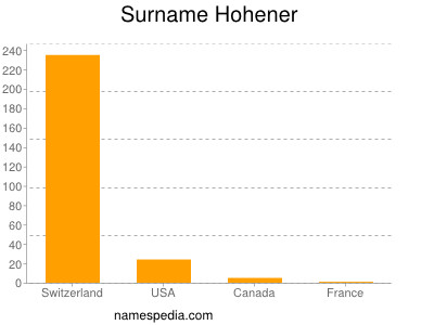 Surname Hohener