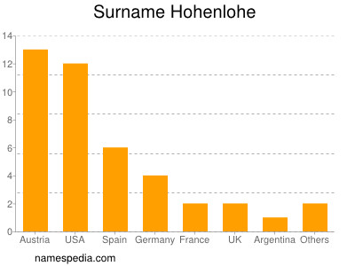 Surname Hohenlohe