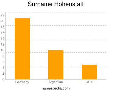 Surname Hohenstatt