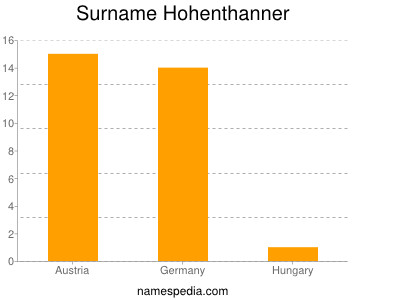 Surname Hohenthanner