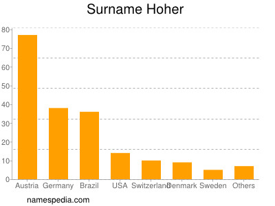 Surname Hoher