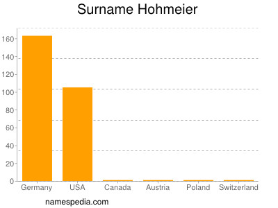Surname Hohmeier