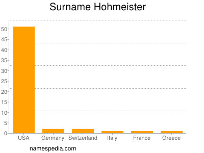 Surname Hohmeister