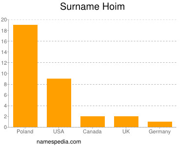 Surname Hoim
