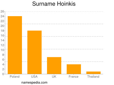 Surname Hoinkis