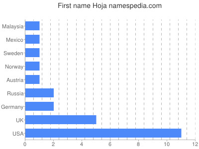 Given name Hoja