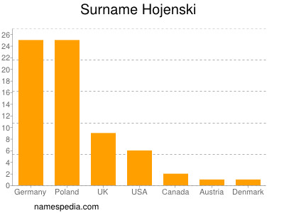 Surname Hojenski