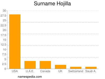 Surname Hojilla