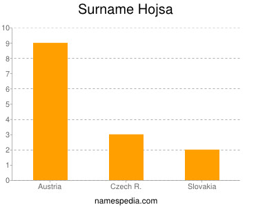 Surname Hojsa