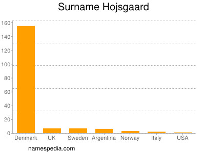 Surname Hojsgaard