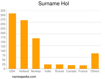 Surname Hol