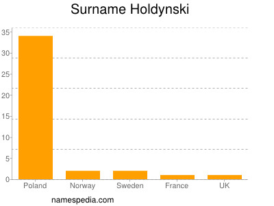 Surname Holdynski