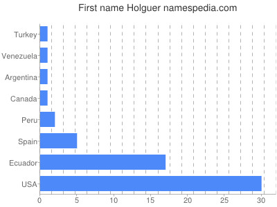 Given name Holguer
