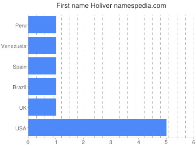 Given name Holiver