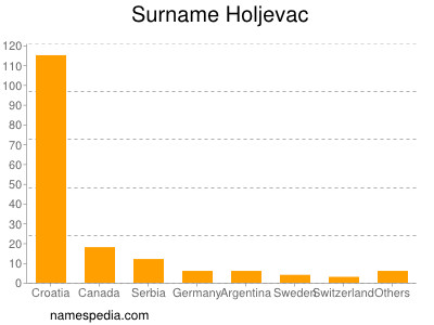 Surname Holjevac