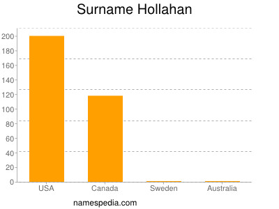 Surname Hollahan