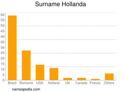Surname Hollanda