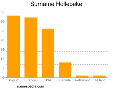 Surname Hollebeke