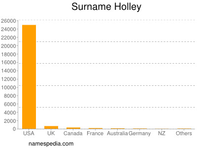 Surname Holley