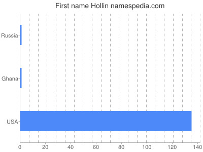 Given name Hollin