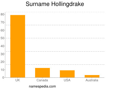 Surname Hollingdrake