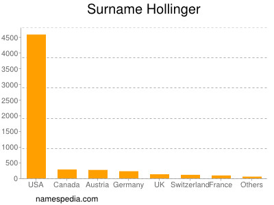 Surname Hollinger