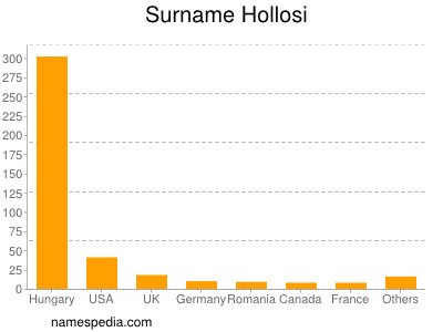 Surname Hollosi