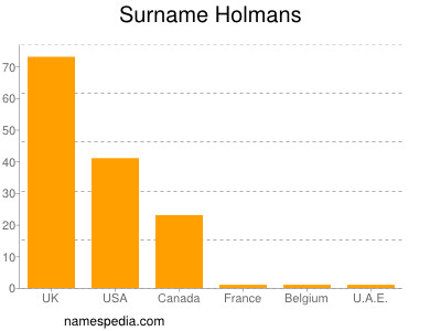 Surname Holmans
