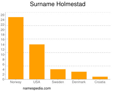 Surname Holmestad